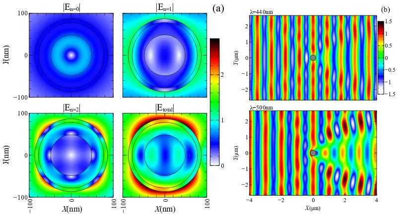 Figure 3.12: Field proﬁle of the optimised structure at λ = λopt = 500nm. (a) Electric ﬁeldproﬁle for the ﬁrst three modes as well as the total electric ﬁeld