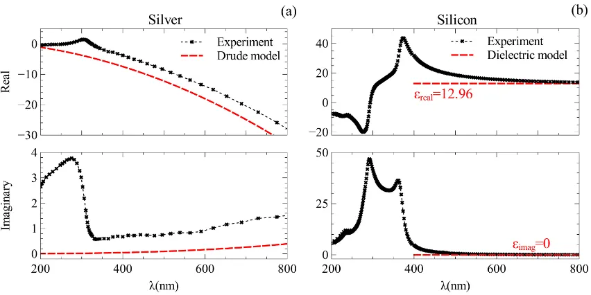 Figure 3.15:Real and imaginary parts of dielectric permittivity of bulk (a) silver and (b) silicon.(a) Comparison of the permittivity for silver with experimental data and modelled with the Drudeformula