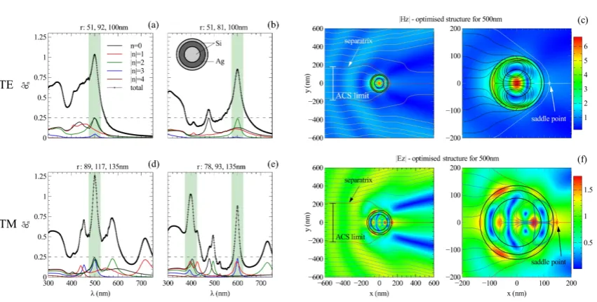 Figure 3.22: Optimised nanowires for multiband absorption for both polarisations for Si-Ag-Si conﬁguration
