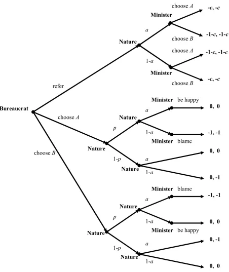 Figure 1: Sequence of interaction between bureaucrat and minister 