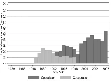 Figure 2: Distribution of types of legislative procedures over time 