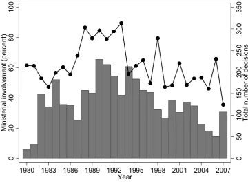 Figure 3: Proportion of proposals discussed by ministers and the total number of completed 