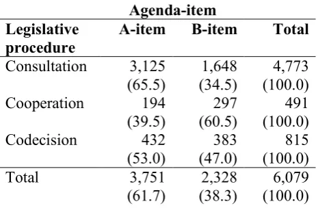 Table 4: Legislative procedure vs. ministerial involvement 