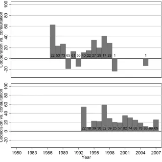 Figure 4: Differences in politicization over time 