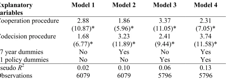 Table 5: Estimation results for logistic regression analysis of ministerial involvement, 1980-2007 