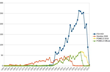Figure 1: Timeline of MEDLINE articles cited in Stockley 2008 and retrieved using relevant MeSH terms