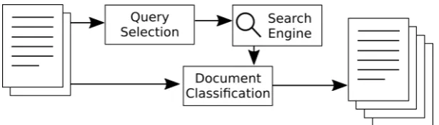 Figure 2: Workﬂow for automated corpus construction using a collection of sample documents and a search engine