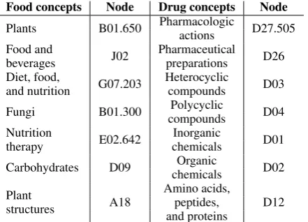 Table 1: Nodes from the MeSH hierarchy used to iden-tify food and drug related index terms