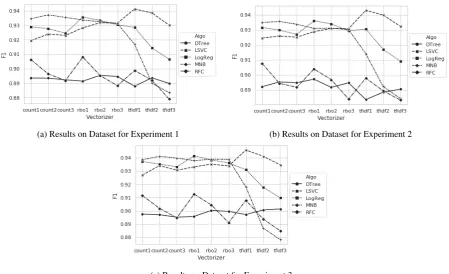 Figure 3: Results of 10-fold cross-validation obtained on each dataset with different classiﬁers (i.e., decision tree(DTree), linear SVM (LSVC), multinomial Naive Bayes (MNB), logistic regression (LogReg), and RandomForest(RFC)) and vectorizers (i.e., term frequency (count), raw binary occurrence (rbo), and tﬁdf)