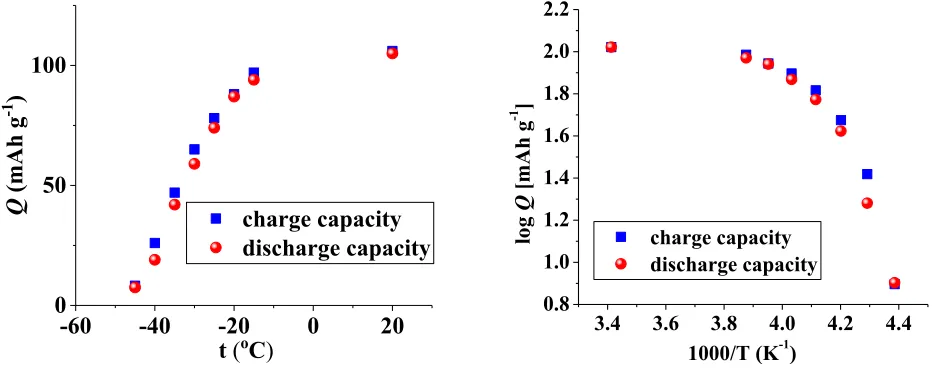 Figure 2. Temperature dependences of charge (anodic) and discharge (cathodic) capacities for the electrode from Na3V2(PO4)3@C/Ag 