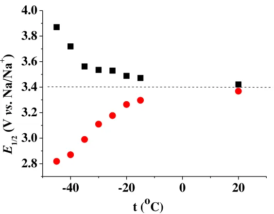Figure 3. Discharge curves in normalized co-ordinates, taken at temperatures +20 20 oC (3), ‒25 oC (4), ‒30 oC (5), ‒35 oC (6), ‒40 oC (7) and ‒45 oC (8) 