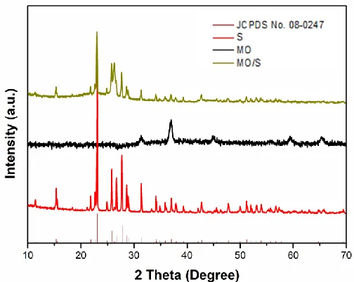 Figure 3.  The XRD patterns of sulfur, MnO2 and MO/S composites at 2 theta from 10° to 80°