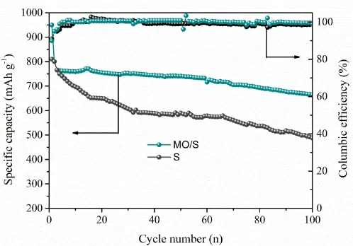Figure 5.  The first DC curves of pure sulfur electrode and MO/S composite electrode at the current density of 0.1 C