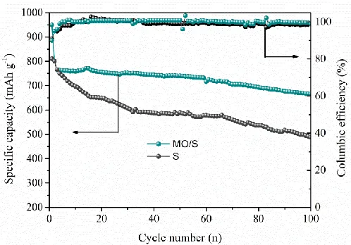 Figure 5.  The first DC curves of pure sulfur electrode and MO/S composite electrode at the current density of 0.1 C