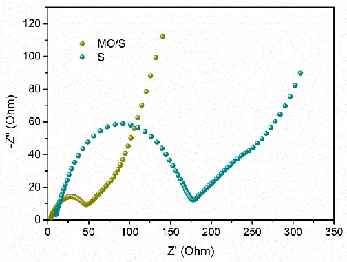 Figure 8.  EIS spectra of pure sulfur electrode and MO/S composite electrode. 