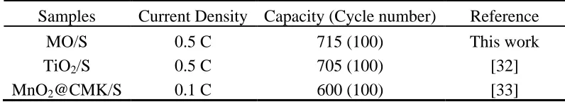 Table 1 The comparison of various cathode  materials for Li-S batteries.  