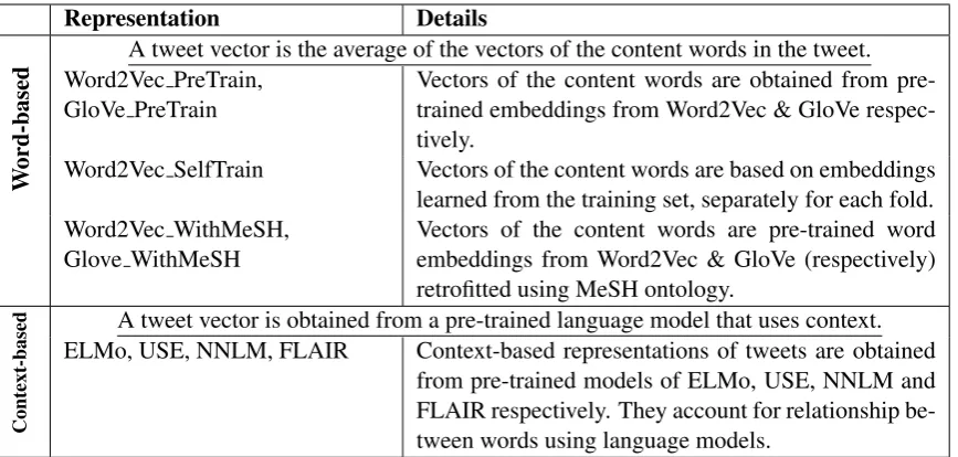 Table 1: Summary of the representations used in our experiments.