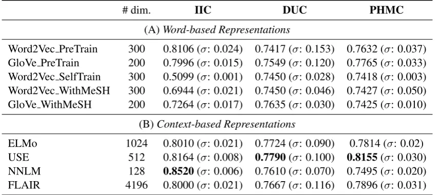 Table 3: Comparison of ﬁve word-based representations with four context-based representations; Average accuracywith standard deviation (σ) indicated in brackets.