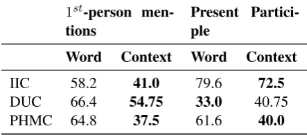 Table 4: Average number of instances (out of 100randomly sampled mis-classiﬁed instances) containingﬁrst-person mentions and present participle form forthe three classiﬁcation problems and two types of rep-resentations.