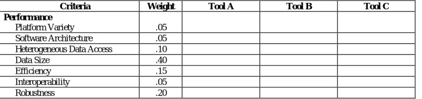 Table 5 Identifying and weighting selection criteria