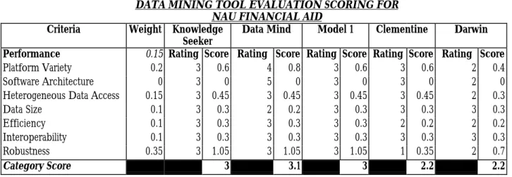 Table 7 Result of Financial Aid Tool Evaluation