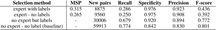 Table 1: Intrinsic evaluation results for the main experiments on the CTD therapeutic dataset