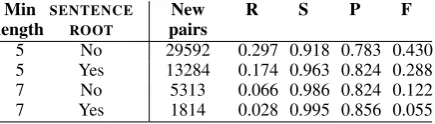 Table 2: Extrinsic evaluation results for the CTD therapeutic dataset. The experiment parameters are the same asthose given in table 1