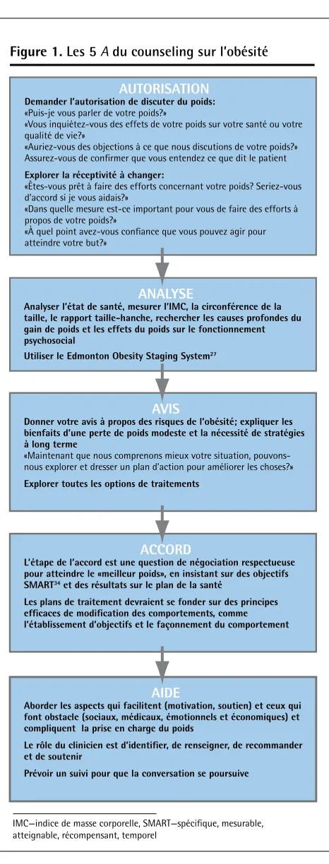 Figure 1. Les 5 A du counseling sur l’obésité