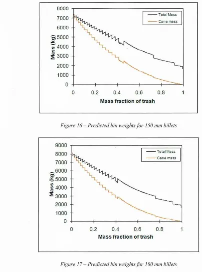 Figure 17- Predicted bin 111elghtsfor 100 111m billets