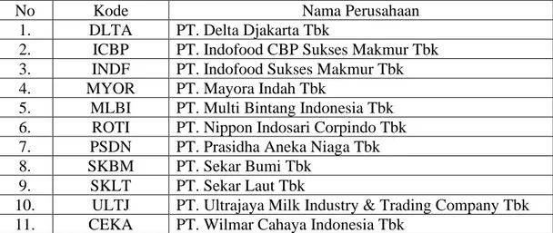 Tabel 3.2  Sampel Penelitian 