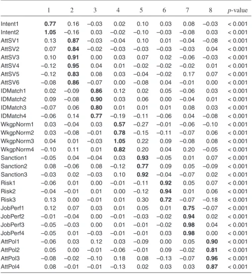 table 2. Item loadings and cross-loadings 1 2 3 4 5 6 7 8 p-value Intent1 0.77 0.16 –0.03 0.02 0.10 0.03 0.08 –0.03 < 0.001 Intent2 1.05 –0.16 0.03 –0.02 –0.10 –0.03 –0.08 0.03 < 0.001 AttSV1 0.13 0.87 –0.03 –0.04 0.10 0.01 –0.04 –0.08 < 0.001 Att