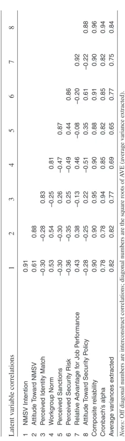 table 3. PlS Measurement Model—construct correlations latent variable correlations12345678 1NMSV Intention0.91 2Attitude Toward NMSV0.610.88 3Perceived Identity Match–0.30–0.280.83 4Workgroup Norm0.530.54–0.250.81 5Perceived Sanctions–0.30–0.300.26–0.470.8