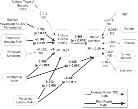 Figure 3. Nonlinear PlS analysis results