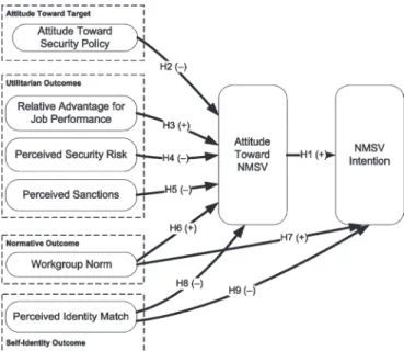 Figure 1. Nonmalicious Security Violation (NMSV) Model