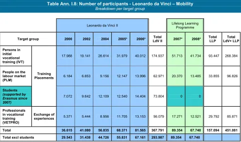 Table Ann. I.8: Number of participants - Leonardo da Vinci – Mobility 
