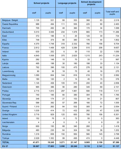 Table Ann I.9: Number of participants: Comenius related mobility (2006) 