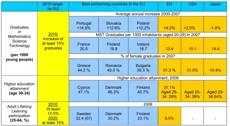 Table Int. 2.1: Best performing countries on benchmark relating to school education 