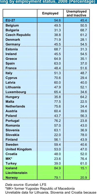 Table III.1.1 Early leavers from education and 