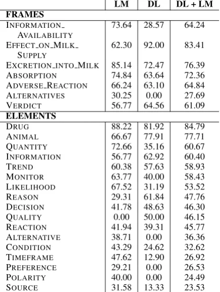 Table 2: Frame and Element Frequency and averagenumber of tokens.DL: drug labels, LM: LactMed,Length: Average length of each lexical unit or frameelement (in tokens)