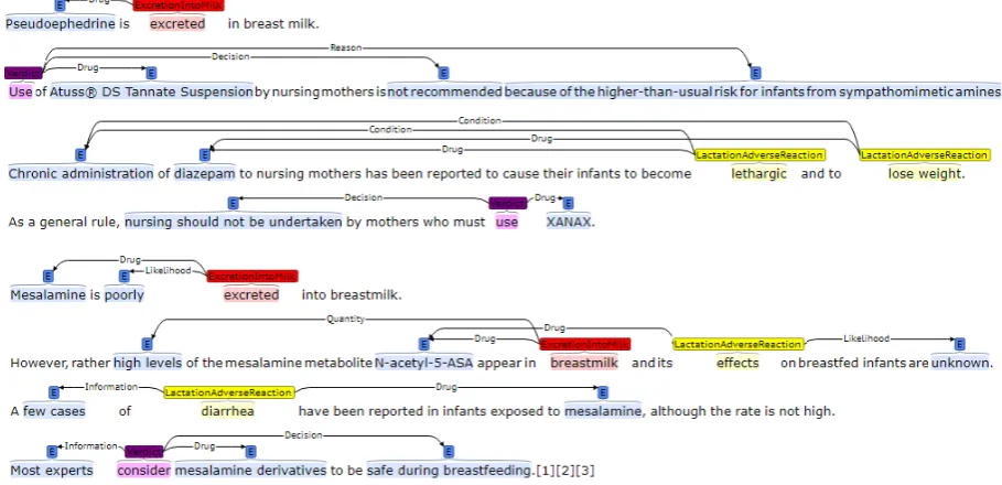 Table 4: Experiment with different word embeddings,measured by F1. DL: drug labels; LM: LactMed; FE:frame elements.