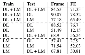 Table 5: Experiment with different train/test combina-tions, measured by F1, using best system from Table 4.DL: drug label; LM: LactMed; FE: frame elements