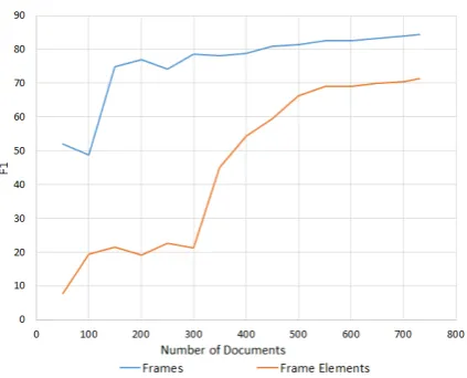 Figure 4: Learning curve of test performance with in-creasing amounts of training data.