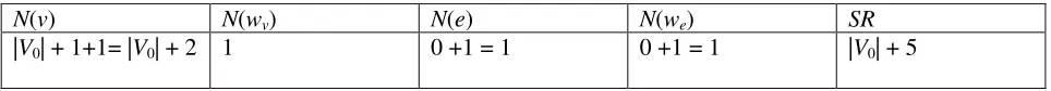 Table 1.2(b): Storage requirement in substep (b) 