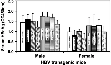 FIG. 1. Effect of poly(I-C) injection on serum HBeAg synthesis in HBV transgenic mice