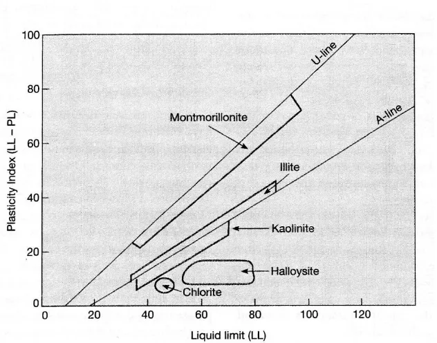 Figure 2.1 Positions of Clay Minerals on a Plasticity Chart (West 1995) 