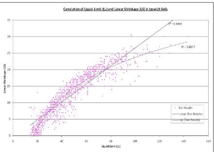 Figure 4.6 Correlation of PI and LS for Ipswich subgrade soils 