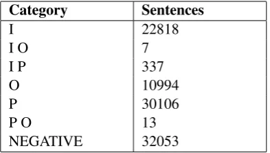Table 1: Number of occurrences of each category P, Iand O in abstracts.