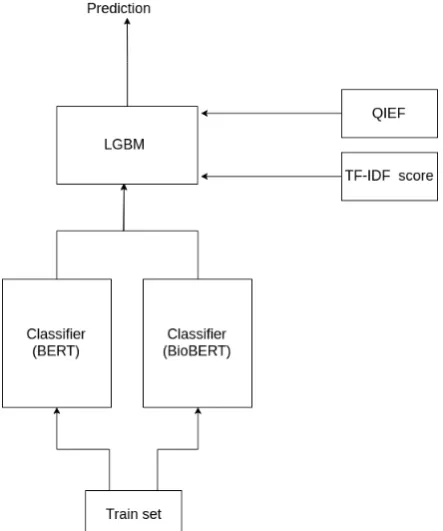 Table 2: Performance of the classiﬁers in terms ofROC AUC and F1 scores.