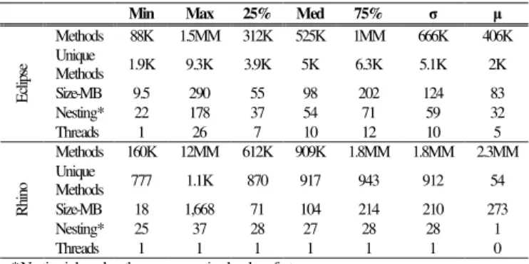 Table  II  lists  information  about  the  size  of  the  collected  traces.  The short descriptions in the bug reports were used as  the  queries  for  IR