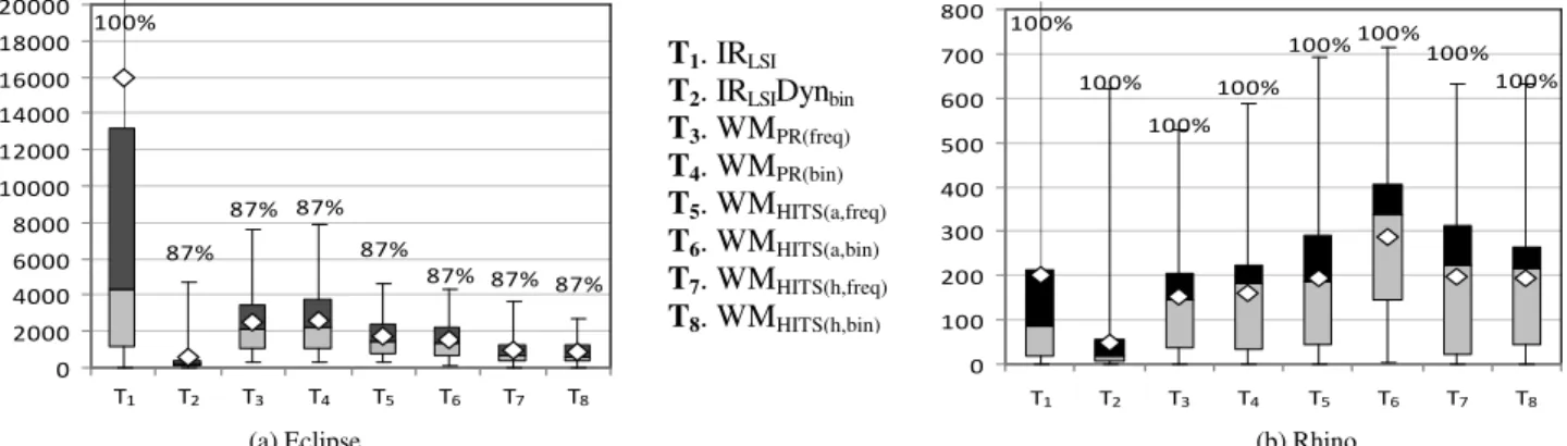 Figure 2.    The effectiveness measure for the feature location techniques applied to 45 features of Eclipse and 241 features of Rhino